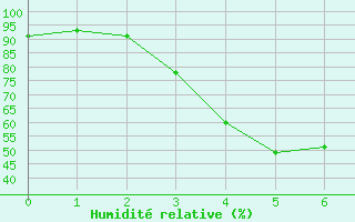 Courbe de l'humidit relative pour Norsjoe