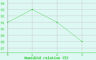 Courbe de l'humidit relative pour Porvoo Kilpilahti