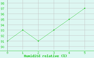 Courbe de l'humidit relative pour Pobra de Trives, San Mamede