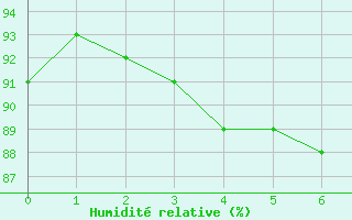 Courbe de l'humidit relative pour Kubschuetz, Kr. Baut