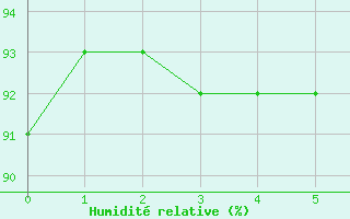 Courbe de l'humidit relative pour Tafjord