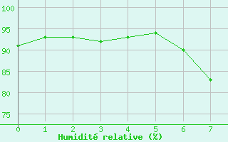 Courbe de l'humidit relative pour Santander (Esp)