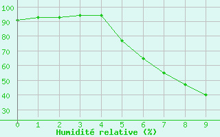 Courbe de l'humidit relative pour Wien Mariabrunn