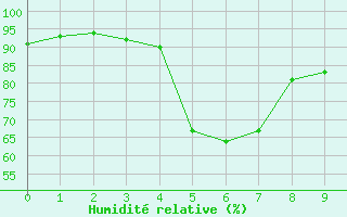 Courbe de l'humidit relative pour Edinburgh M. O.