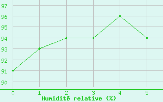 Courbe de l'humidit relative pour Friedrichshafen-Unte