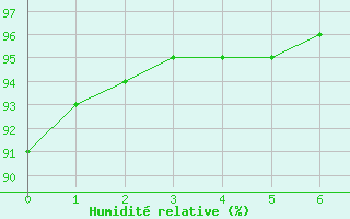 Courbe de l'humidit relative pour Quimperl (29)