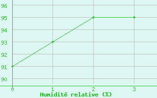 Courbe de l'humidit relative pour Courdimanche (91)