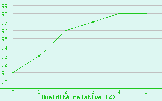 Courbe de l'humidit relative pour Deux-Verges (15)