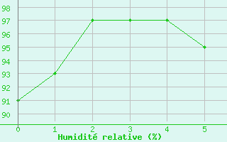 Courbe de l'humidit relative pour Schwaebisch Gmuend-W