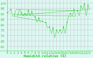 Courbe de l'humidit relative pour Zurich-Kloten