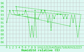 Courbe de l'humidit relative pour Zurich-Kloten