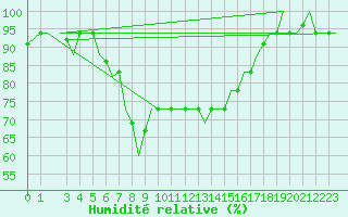 Courbe de l'humidit relative pour Bari / Palese Macchie