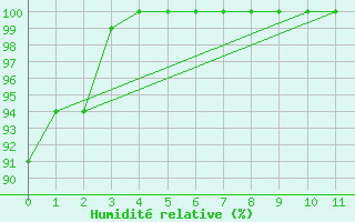 Courbe de l'humidit relative pour Cali / Alfonso Bonillaaragon