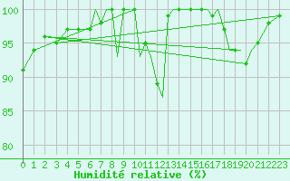 Courbe de l'humidit relative pour Blackpool Airport