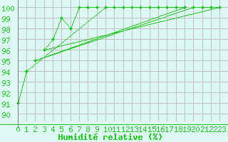 Courbe de l'humidit relative pour Ernage (Be)