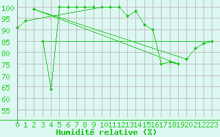 Courbe de l'humidit relative pour Laegern