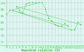 Courbe de l'humidit relative pour Haapavesi Mustikkamki