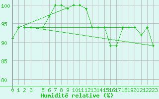 Courbe de l'humidit relative pour Iquitos