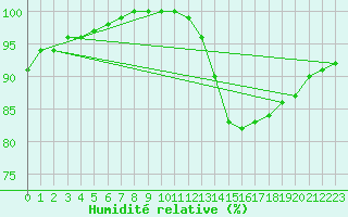 Courbe de l'humidit relative pour Angoulme - Brie Champniers (16)