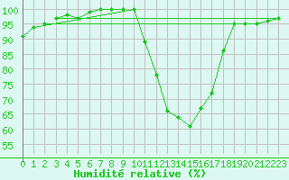 Courbe de l'humidit relative pour Church Lawford