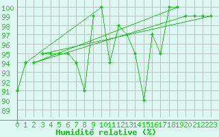 Courbe de l'humidit relative pour Napf (Sw)