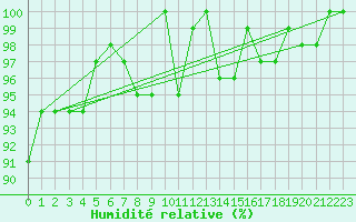 Courbe de l'humidit relative pour Chaumont (Sw)