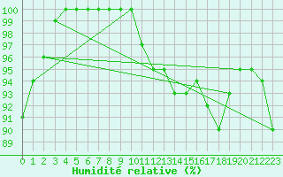 Courbe de l'humidit relative pour Uto