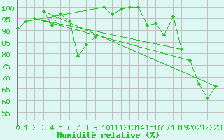 Courbe de l'humidit relative pour Corvatsch