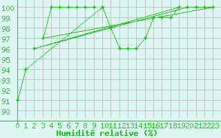 Courbe de l'humidit relative pour Cardinham