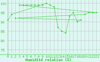 Courbe de l'humidit relative pour Lilienfeld / Sulzer