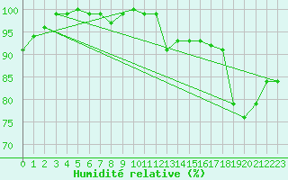Courbe de l'humidit relative pour High Wicombe Hqstc
