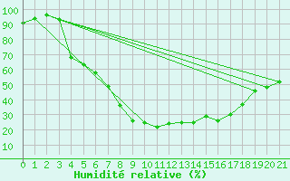 Courbe de l'humidit relative pour Kvikkjokk Arrenjarka A