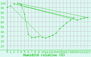 Courbe de l'humidit relative pour Vesanto Kk