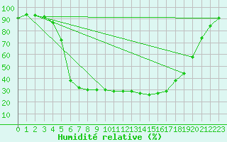 Courbe de l'humidit relative pour Dividalen II