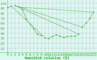 Courbe de l'humidit relative pour Kemionsaari Kemio Kk