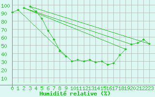Courbe de l'humidit relative pour Malung A