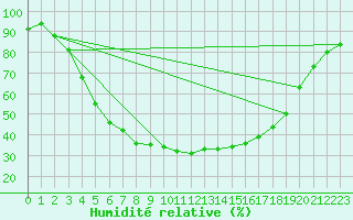 Courbe de l'humidit relative pour Jokioinen