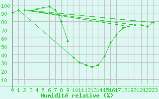 Courbe de l'humidit relative pour Buffalora