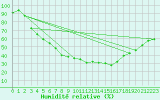 Courbe de l'humidit relative pour Sande-Galleberg