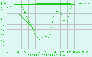 Courbe de l'humidit relative pour Dagloesen