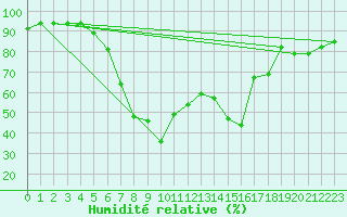 Courbe de l'humidit relative pour Nurmijrvi Geofys Observatorio,