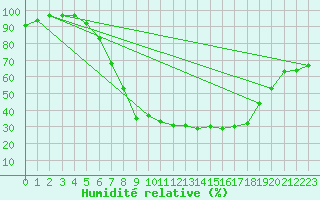 Courbe de l'humidit relative pour Kroelpa-Rockendorf