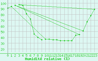 Courbe de l'humidit relative pour Kjobli I Snasa