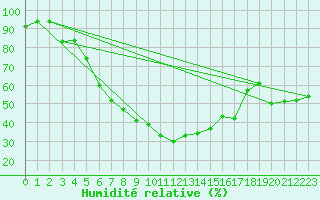 Courbe de l'humidit relative pour Varkaus Kosulanniemi