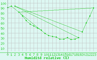 Courbe de l'humidit relative pour Kauhajoki Kuja-kokko