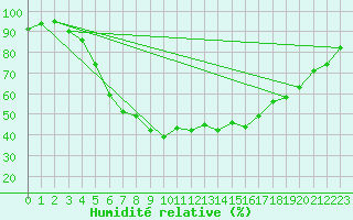 Courbe de l'humidit relative pour Turku Artukainen