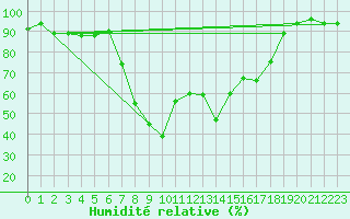 Courbe de l'humidit relative pour Grazzanise