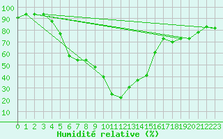 Courbe de l'humidit relative pour Kars