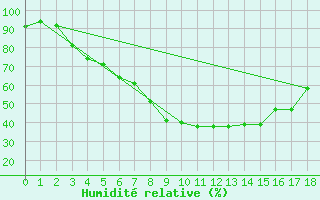 Courbe de l'humidit relative pour Pori Rautatieasema
