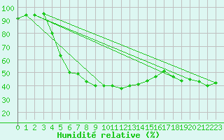 Courbe de l'humidit relative pour La Brvine (Sw)